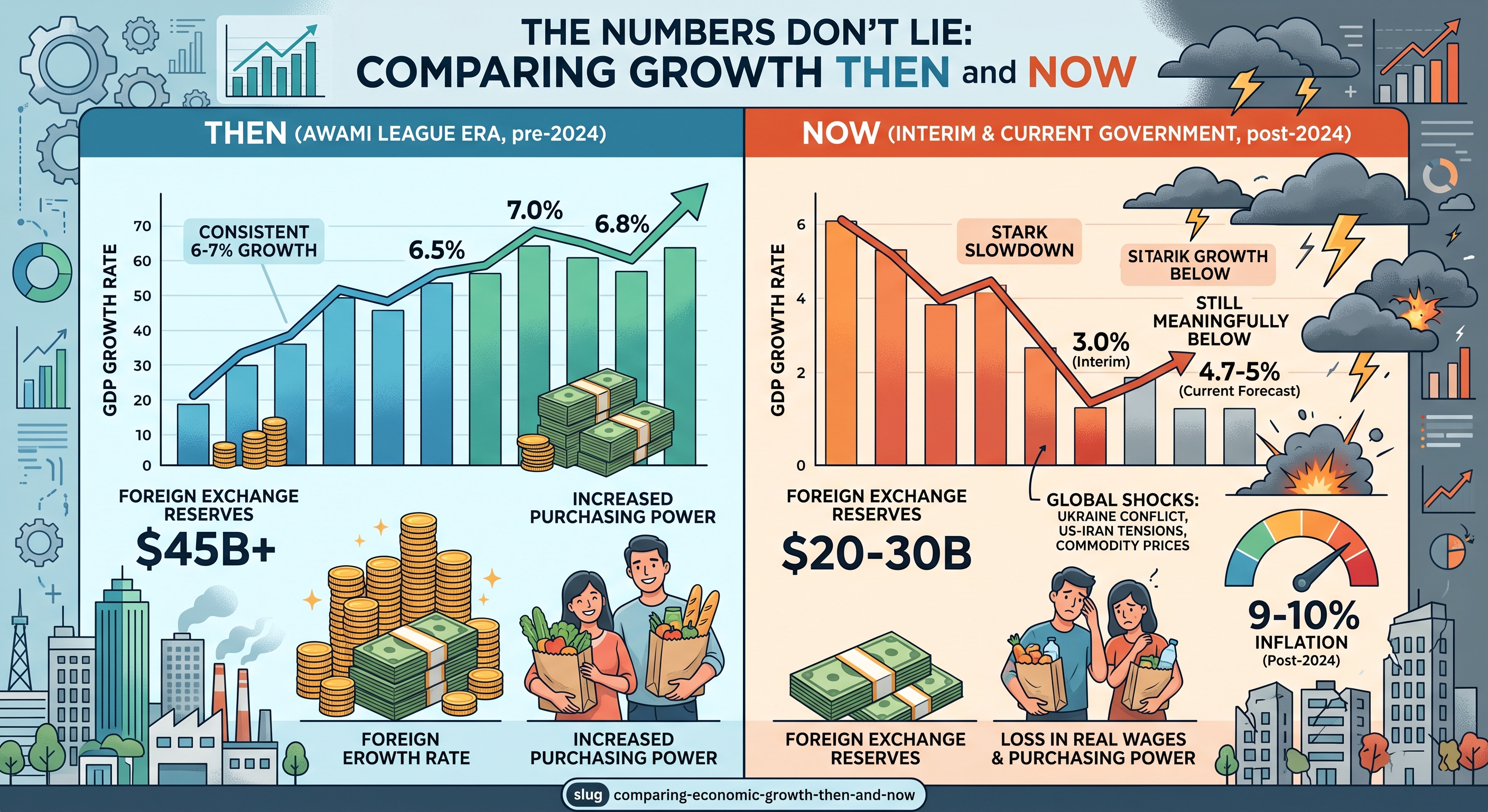 The Numbers Don't Lie: Comparing Growth Then and Now